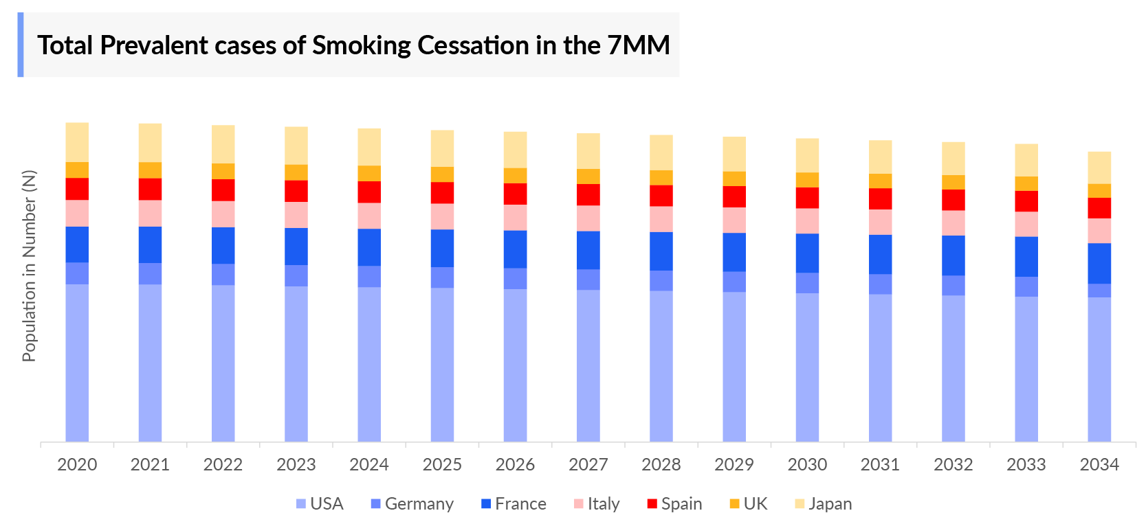 Total Prevalent cases of Smoking Cessation in the 7MM